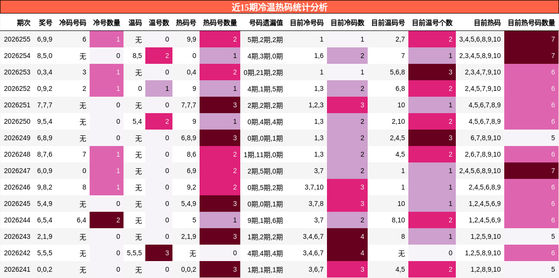 近15期冷温热码统计分析