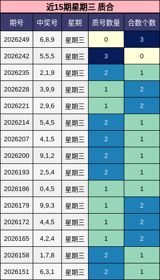 近15期星期三 质合