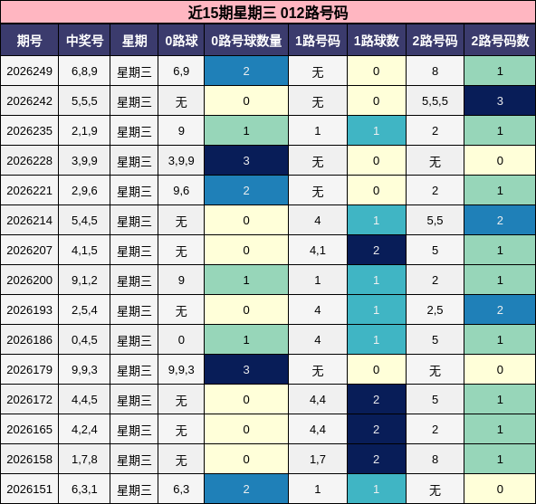近15期星期三 012路号码