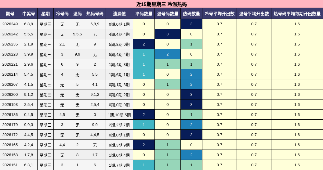 近15期星期三 冷温热码