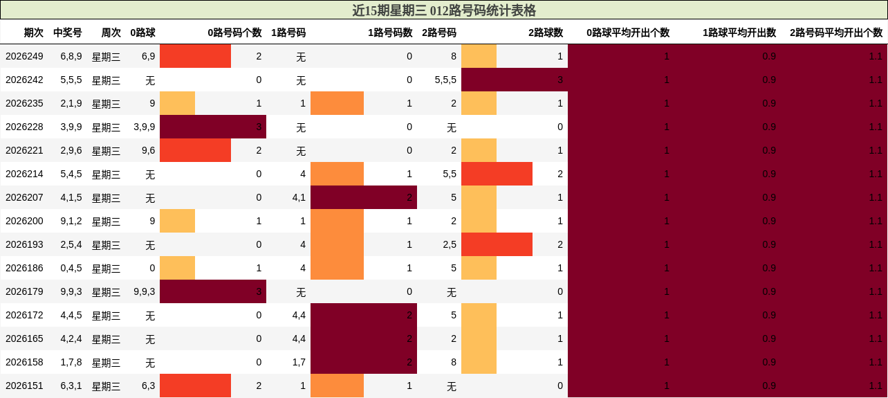 近15期星期三 012路号码统计表格
