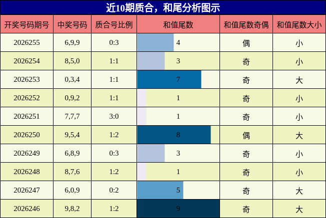 质合分析,和尾分析