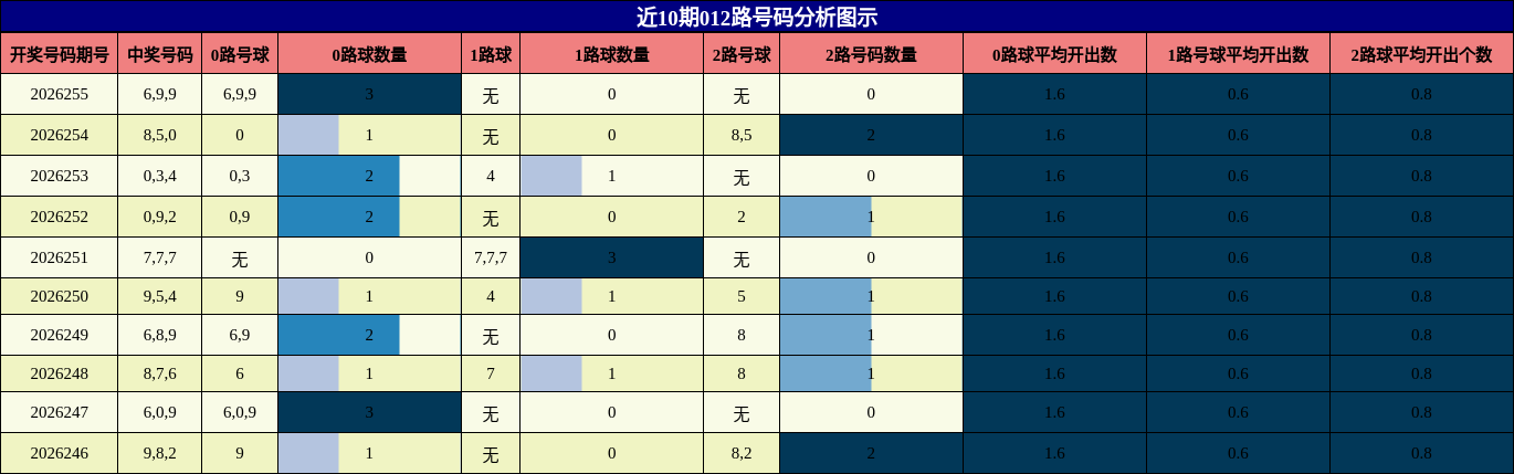 012路号码分析