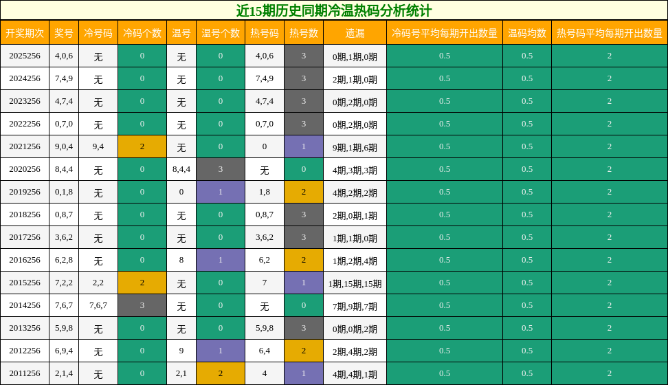 冷温热码分析