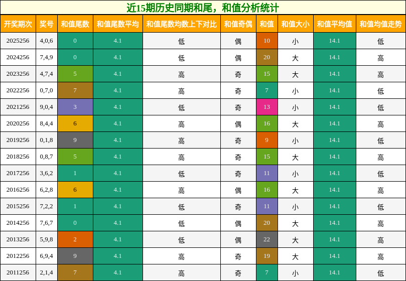 和尾分析,和值分析