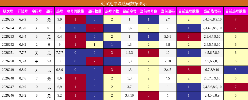 冷温热码分析