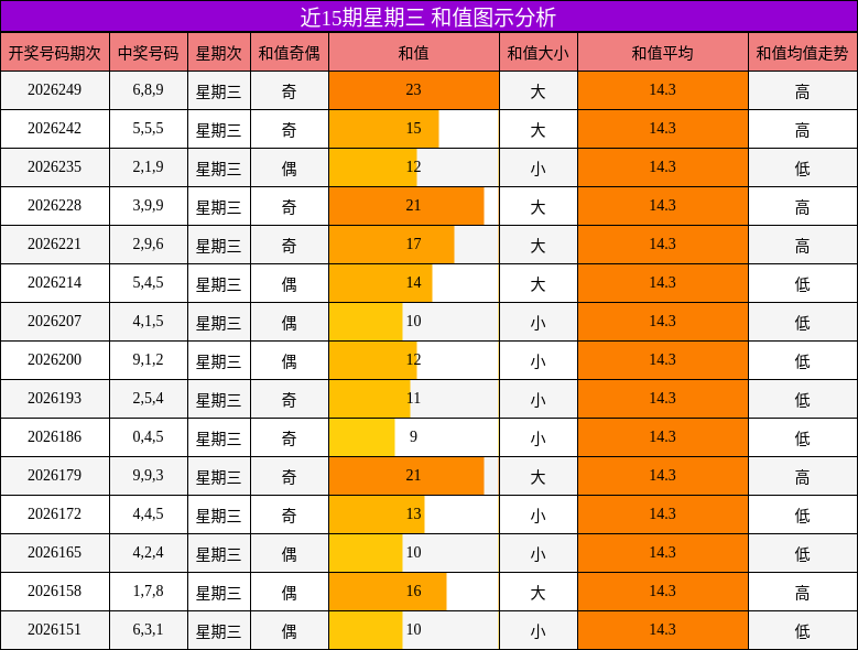 和值分析