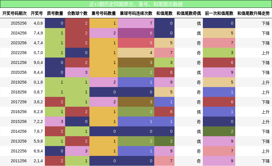 质合分析,重号分析,和尾分析
