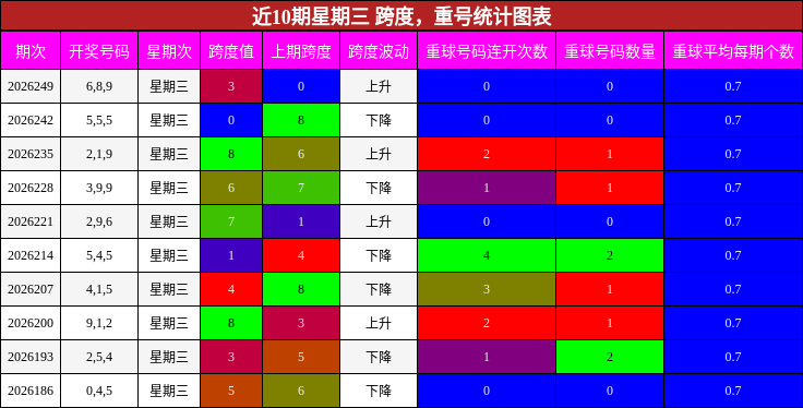 跨度分析,重号分析