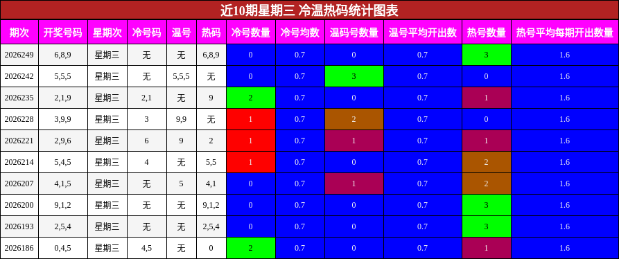 冷温热码分析