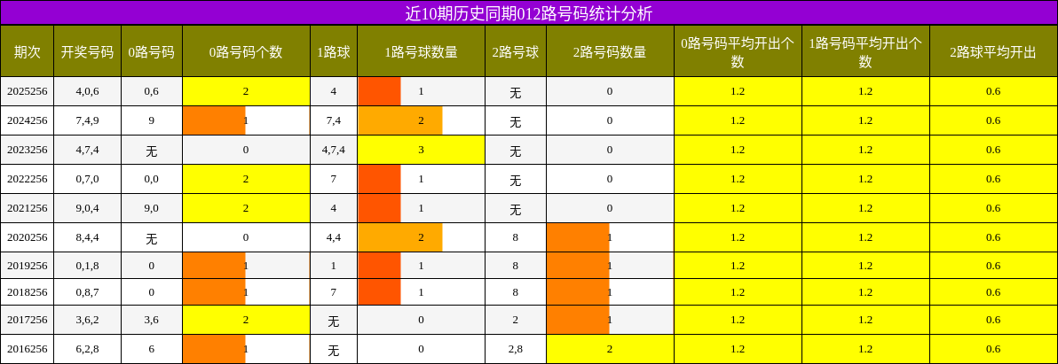 近10期历史同期012路号码统计分析