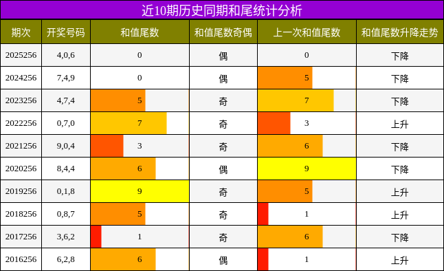 近10期历史同期和尾统计分析