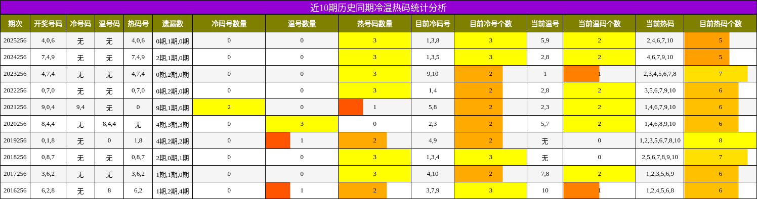 近10期历史同期冷温热码统计分析
