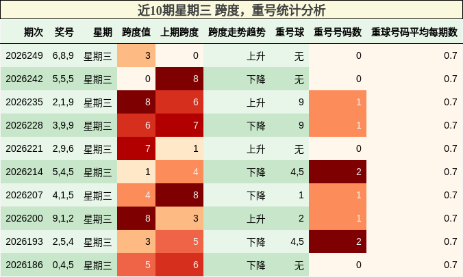 近10期星期三 跨度，重号统计分析