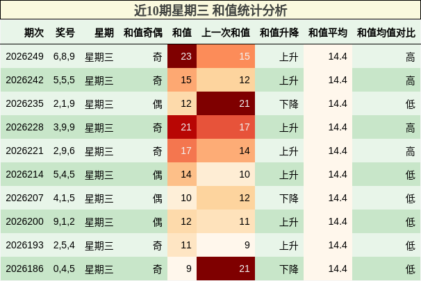 近10期星期三 和值统计分析