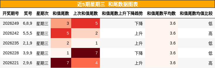 和尾分析