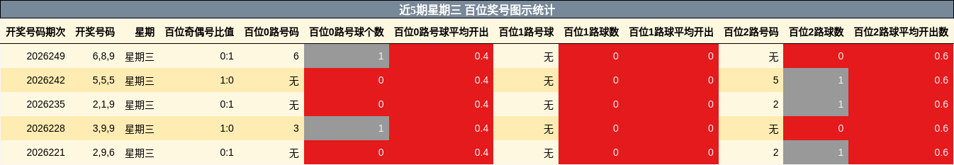 近5期星期三 百位奖号图示统计