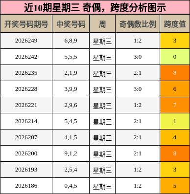奇偶分析,跨度分析