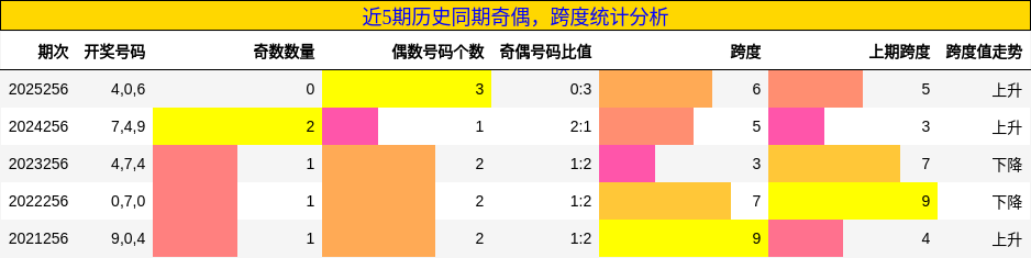 奇偶分析,跨度分析