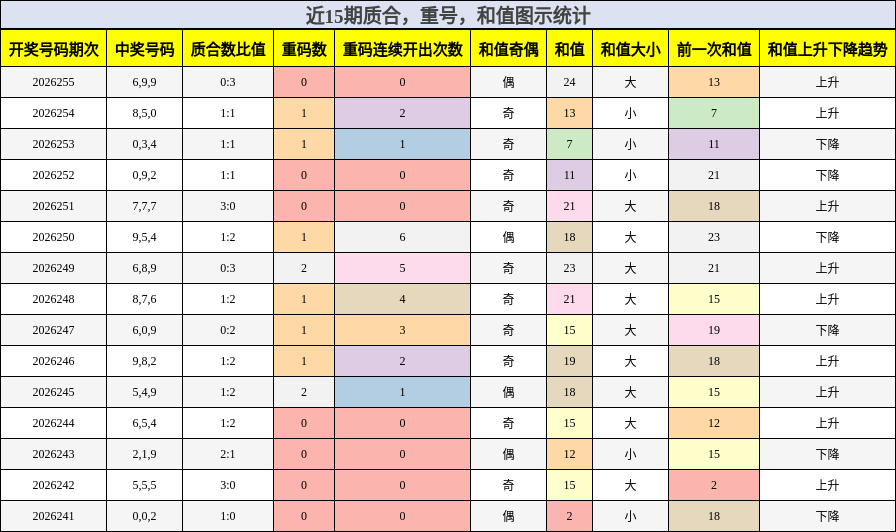质合分析,重号分析,和值分析