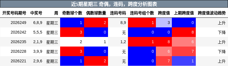近5期星期三 奇偶,连码,跨度分析图表