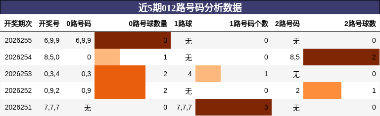 012路号码分析