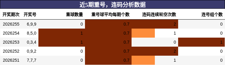 重号分析，连码分析