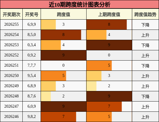 近10期跨度统计图表分析