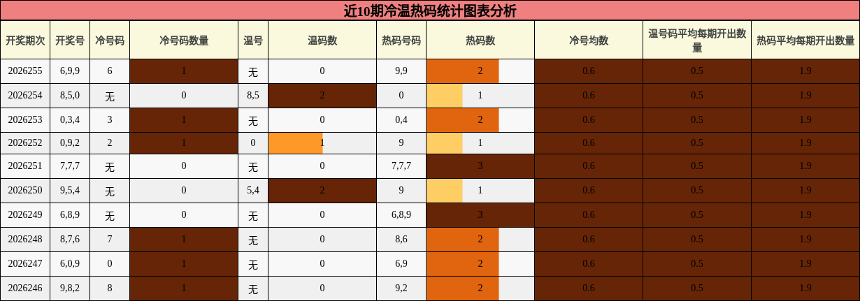 近10期冷温热码统计图表分析