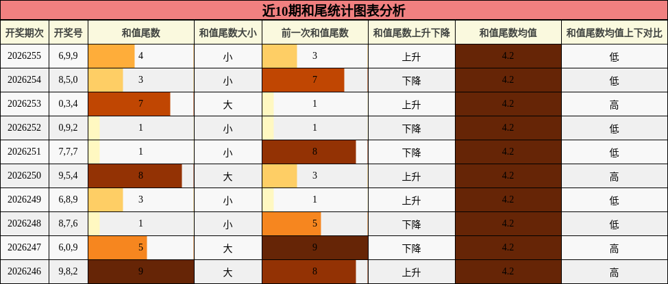 近10期和尾统计图表分析