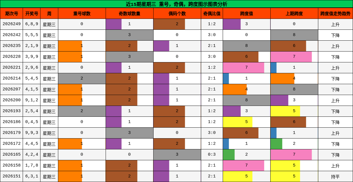 近15期星期三 重号，奇偶，跨度图示图表分析