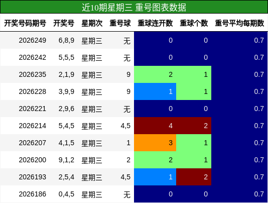 近10期星期三 重号图表数据