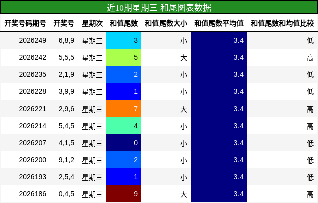 近10期星期三 和尾图表数据