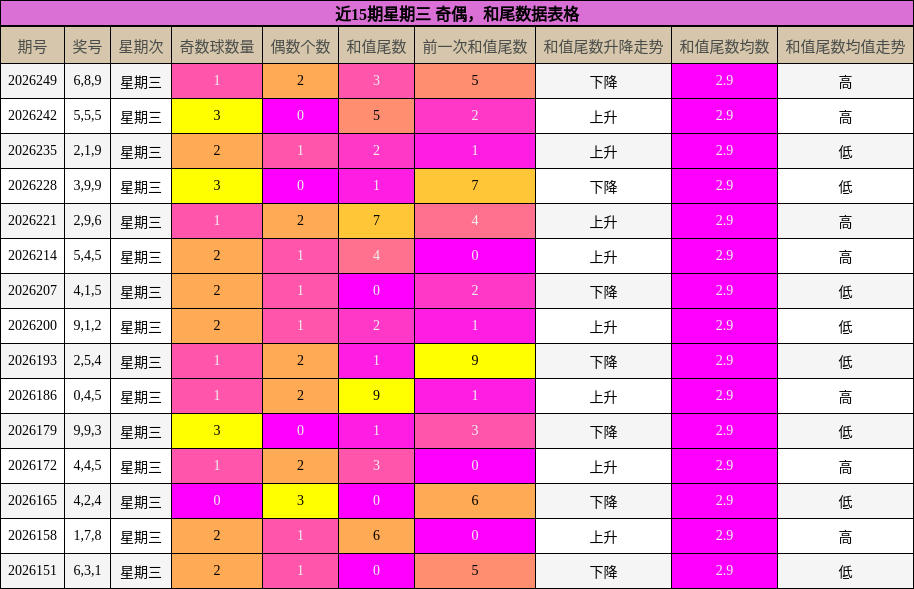 奇偶分析,和尾分析