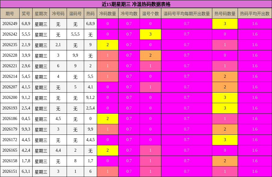 冷温热码分析