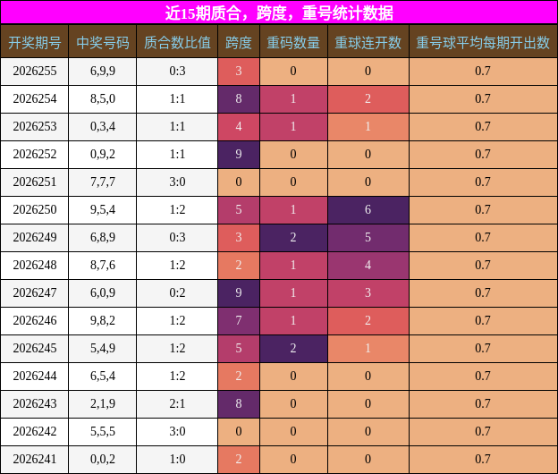 质合分析，跨度分析，重号分析