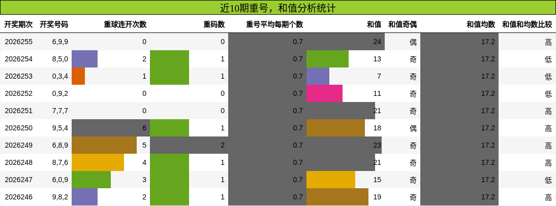 重号分析,和值分析