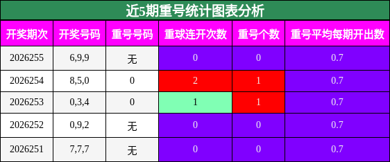 重号分析