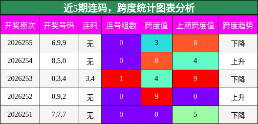 连码分析,跨度分析