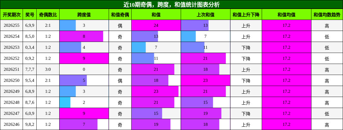 奇偶分析,跨度分析,和值分析