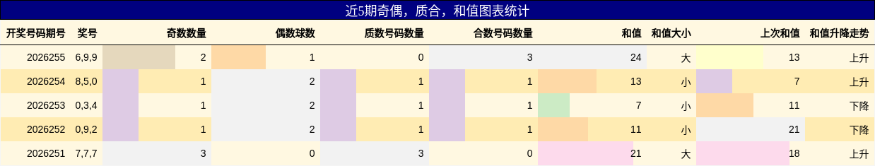 近5期奇偶,质合,和值图表统计