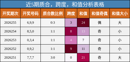 近5期质合,跨度,和值分析表格