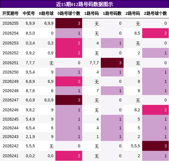 012路号码分析