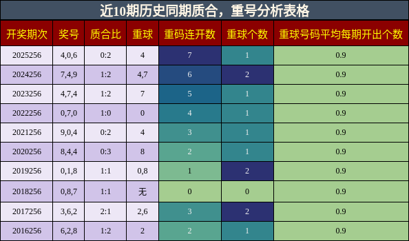 质合分析,重号分析