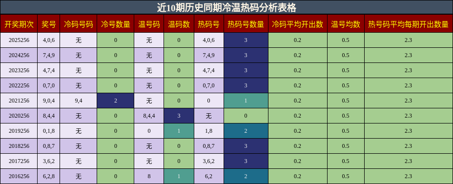 冷温热码分析