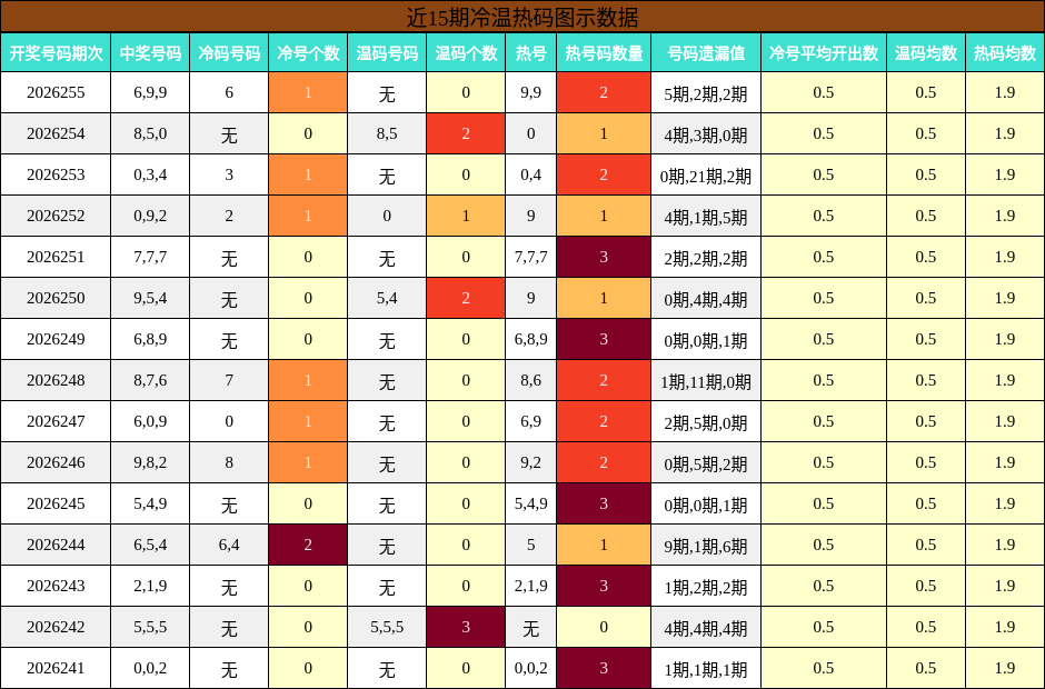 冷温热码分析