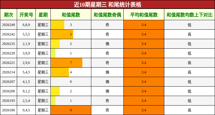 和尾分析