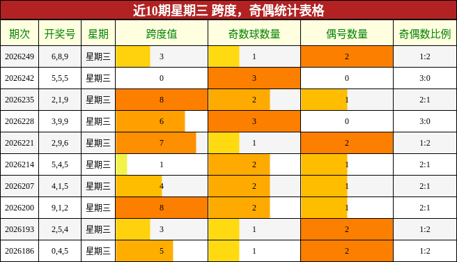 跨度分析,奇偶分析