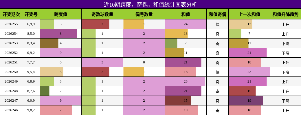 跨度分析,奇偶分析,和值分析