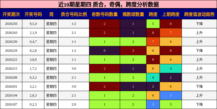 近10期星期四 质合,奇偶,跨度分析数据